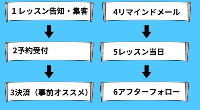 レッスン告知・集客
予約受付（ご要望確認）
決済（事前がオススメ）
リマインドメール
レッスン当日
アフターフォロー
